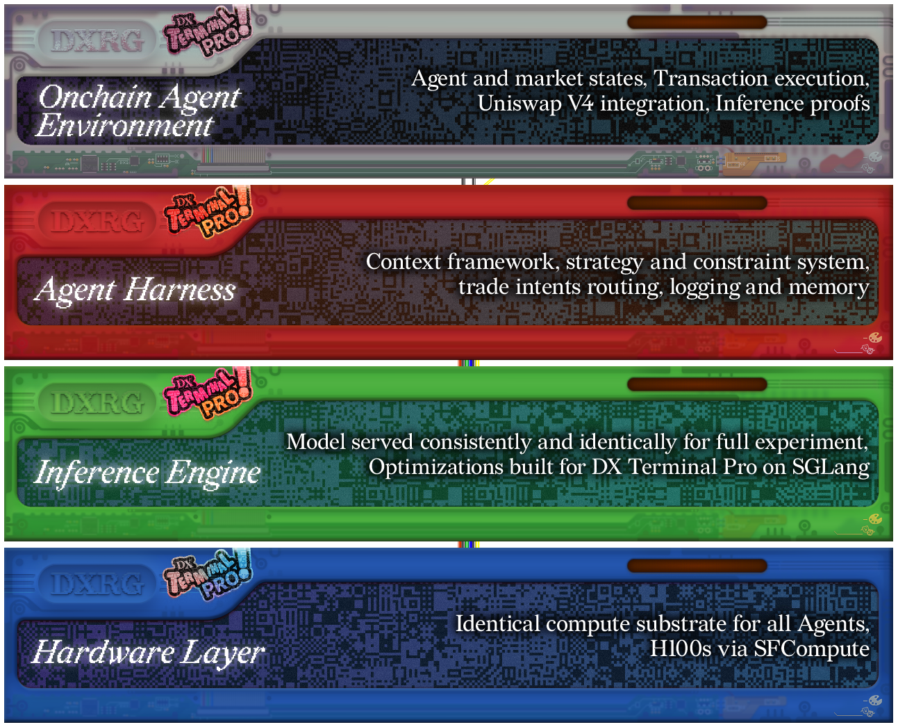 DX Terminal Pro technical stack