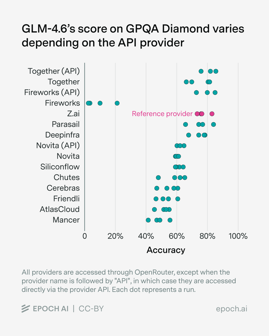 Serving consistency chart