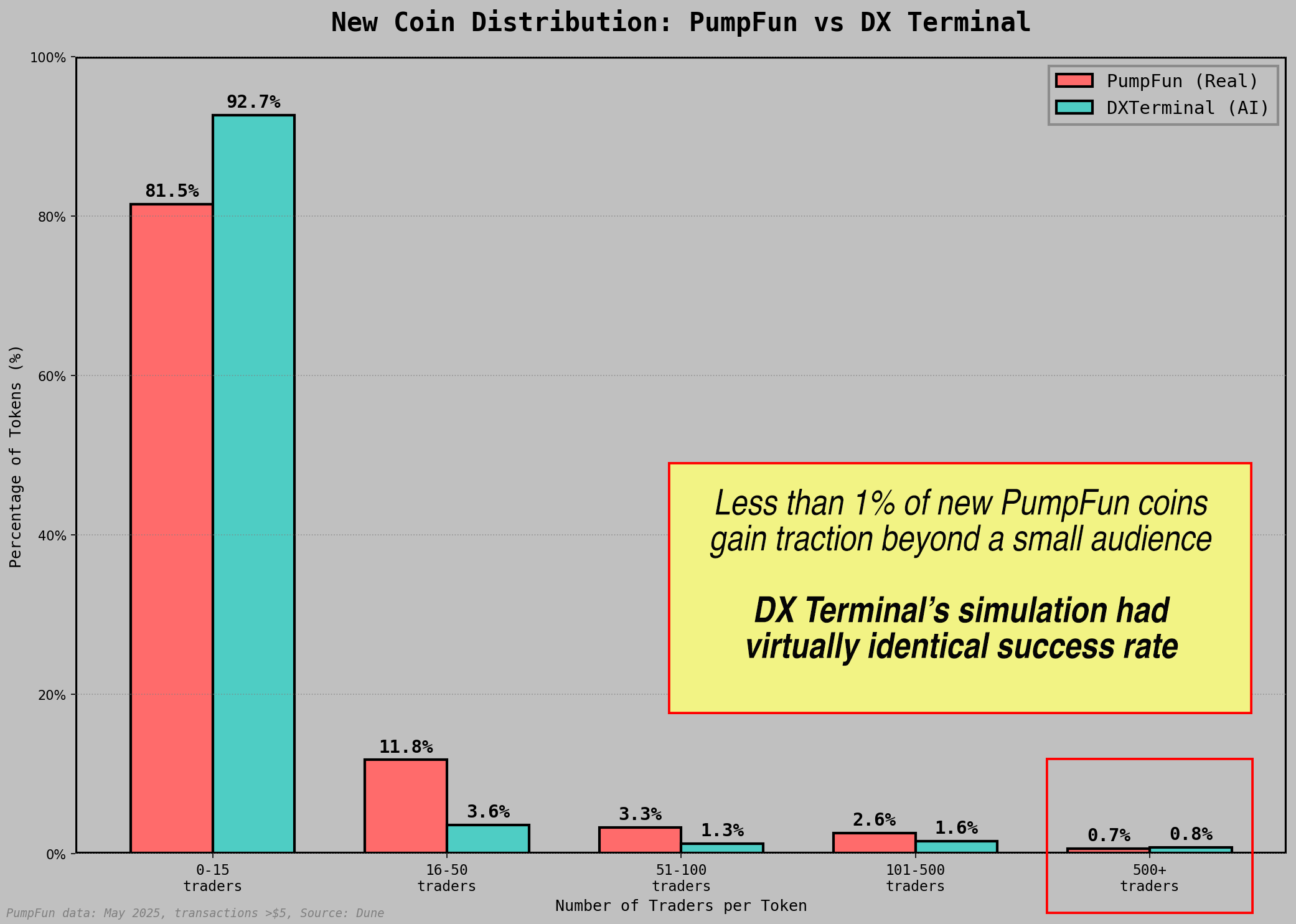New coin distribution comparison chart